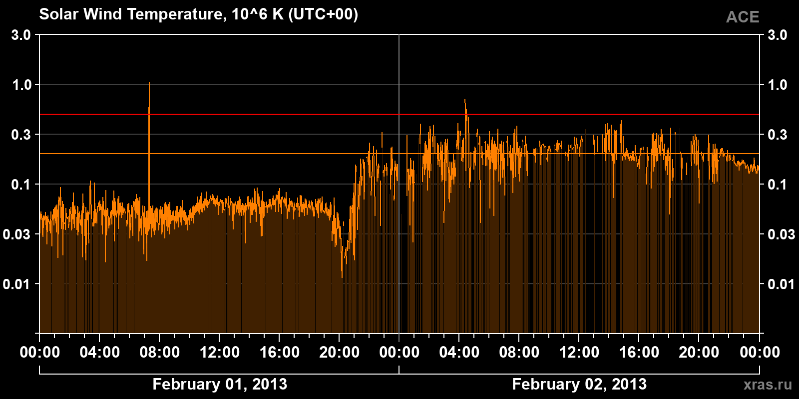 Solar wind temperature