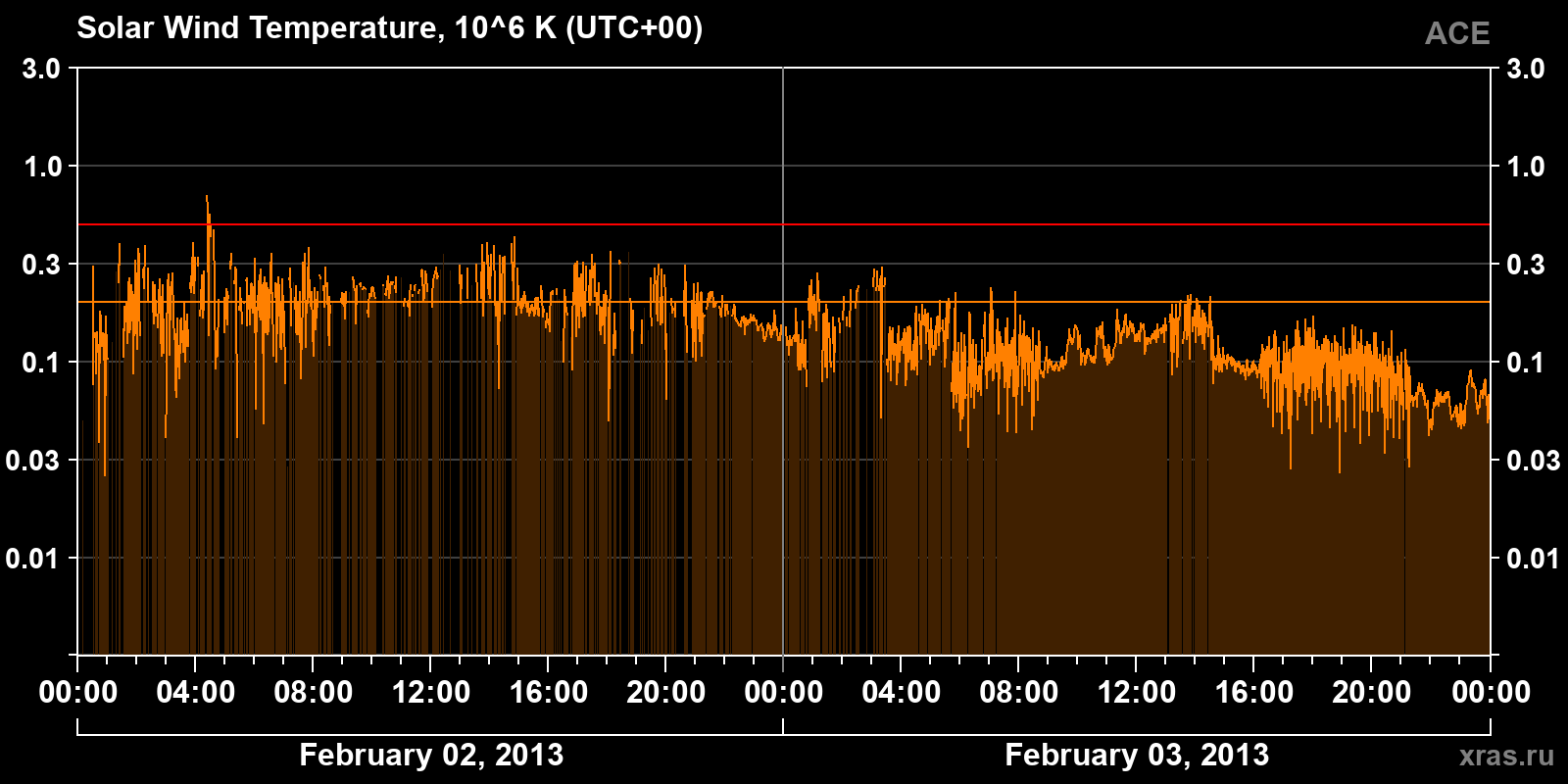 Solar wind temperature