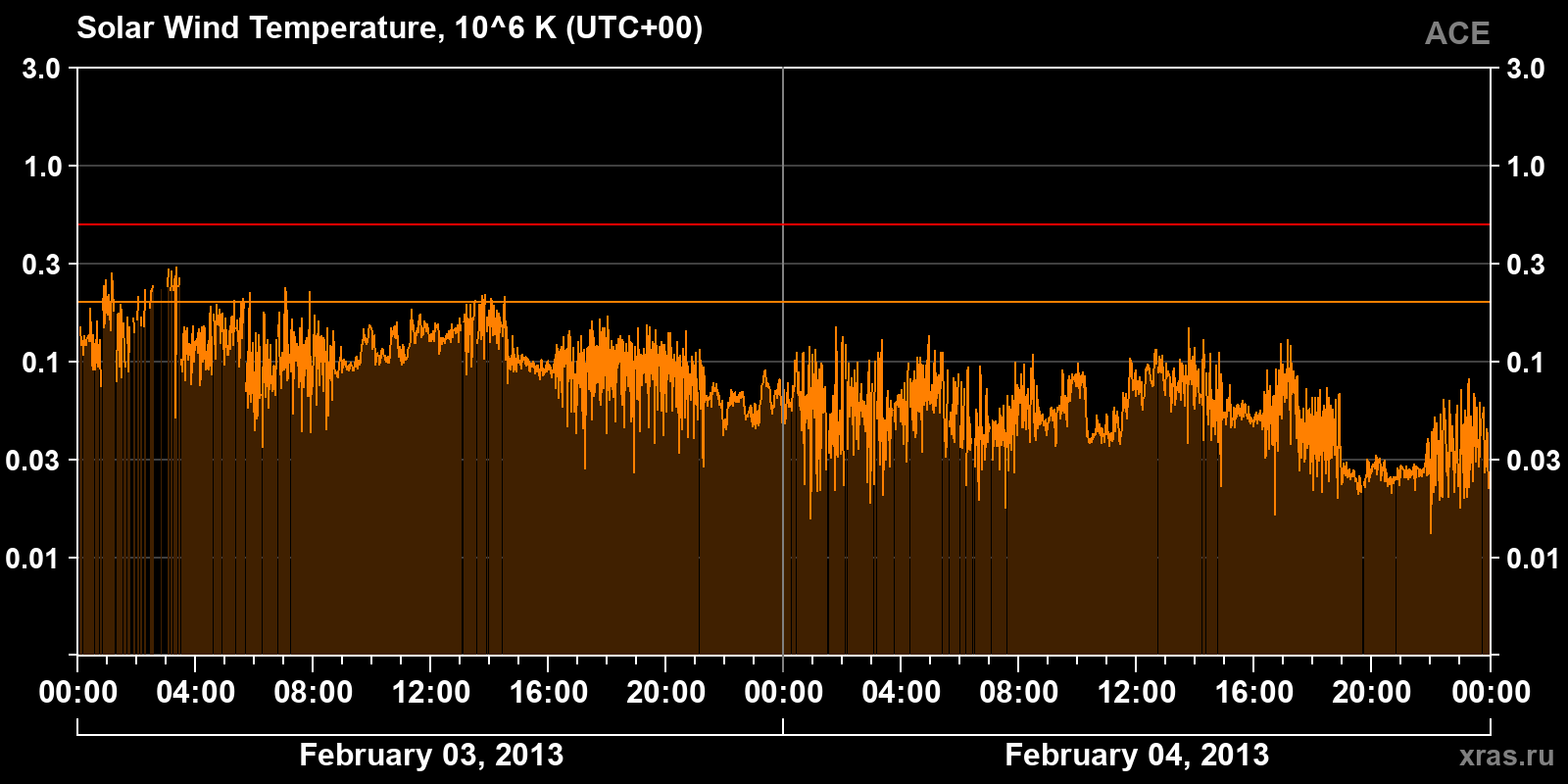 Solar wind temperature