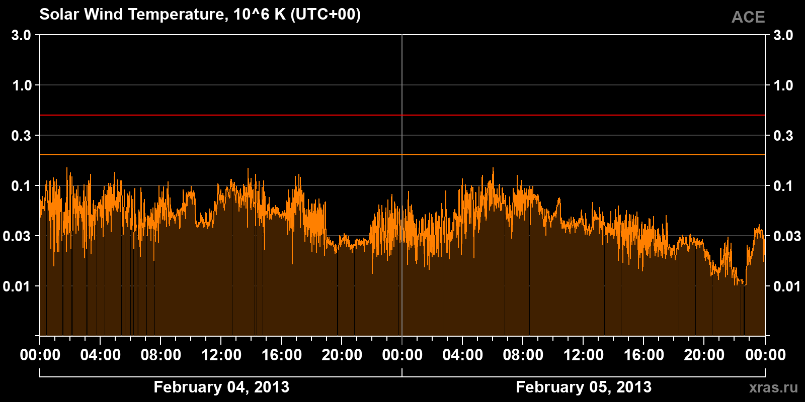 Solar wind temperature