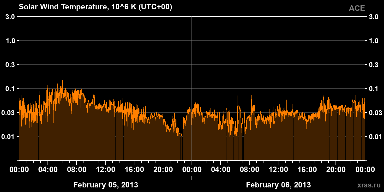 Solar wind temperature