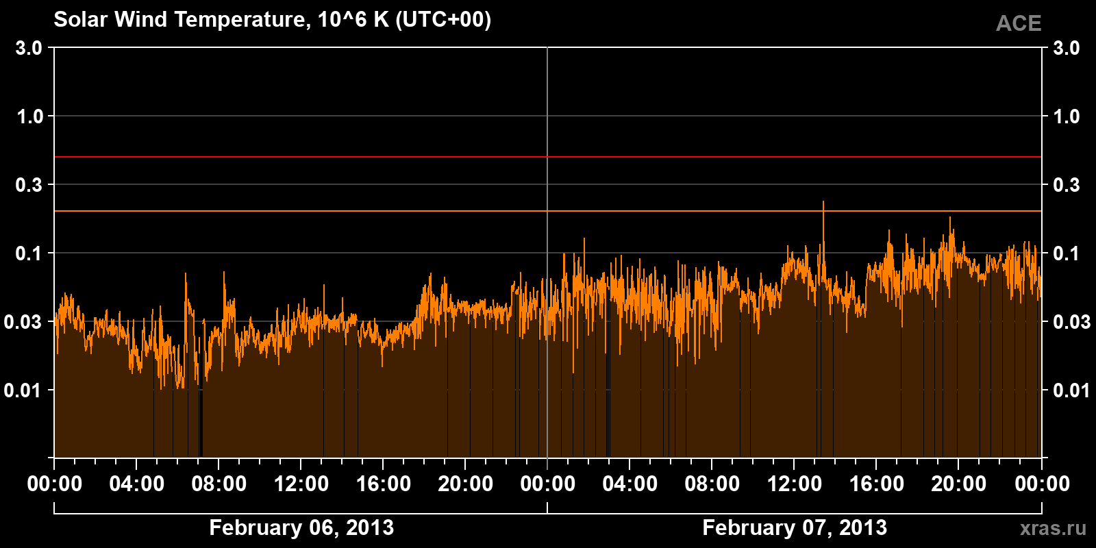 Solar wind temperature
