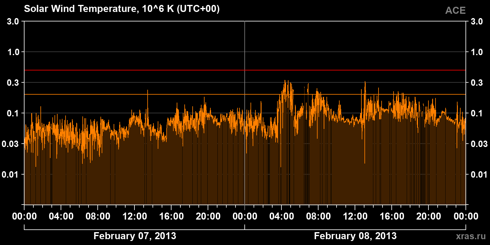 Solar wind temperature