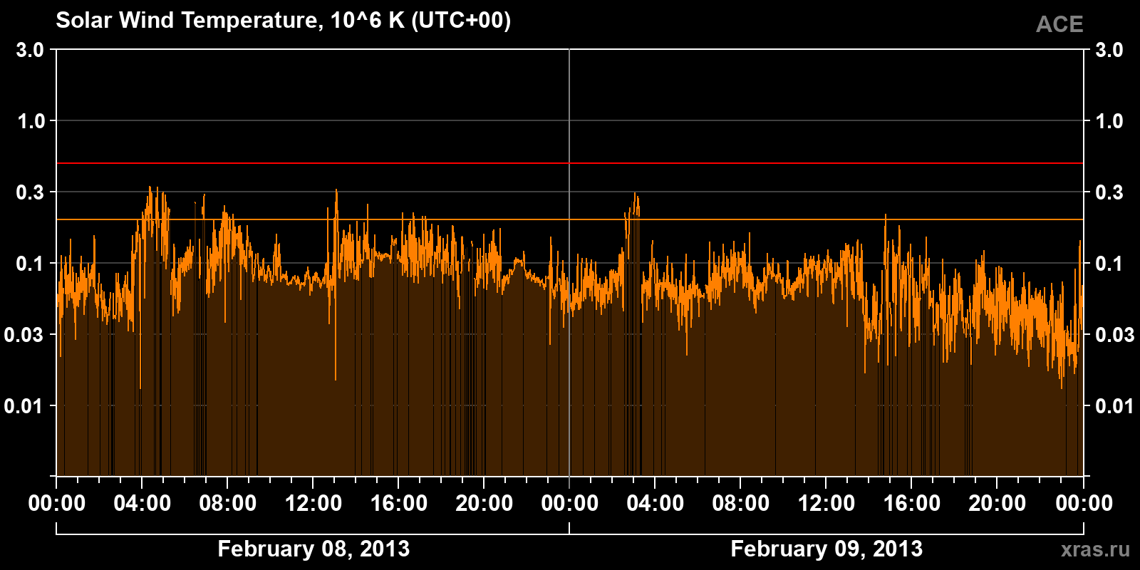 Solar wind temperature