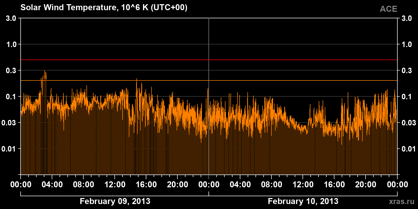 Solar wind temperature