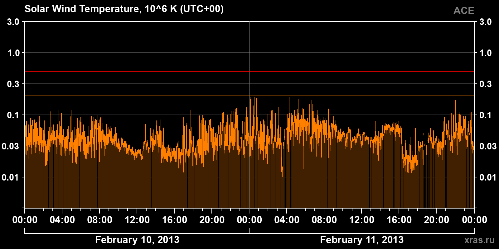 Solar wind temperature