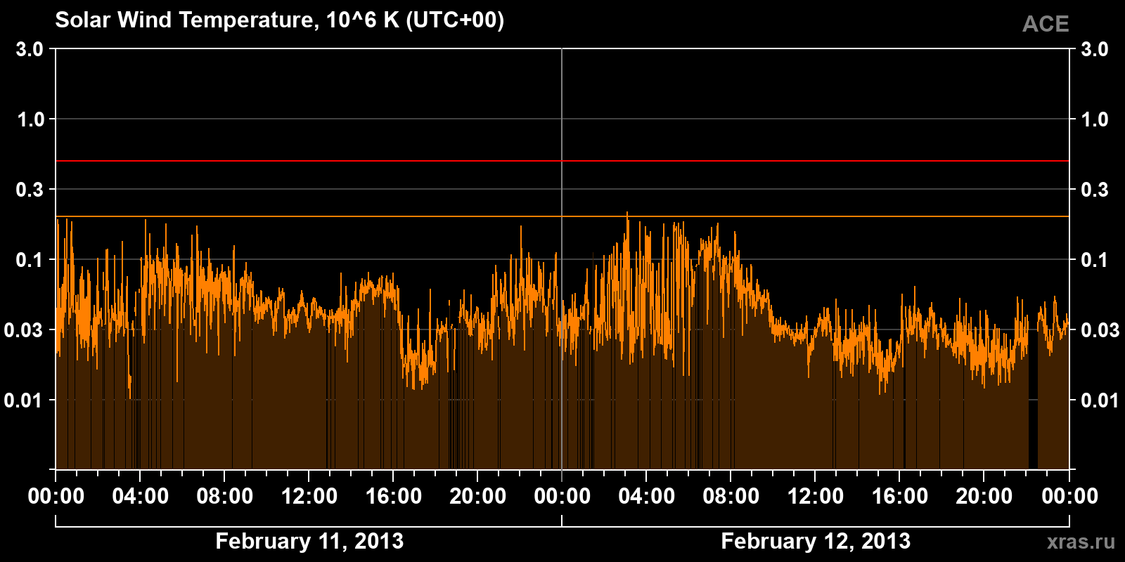 Solar wind temperature