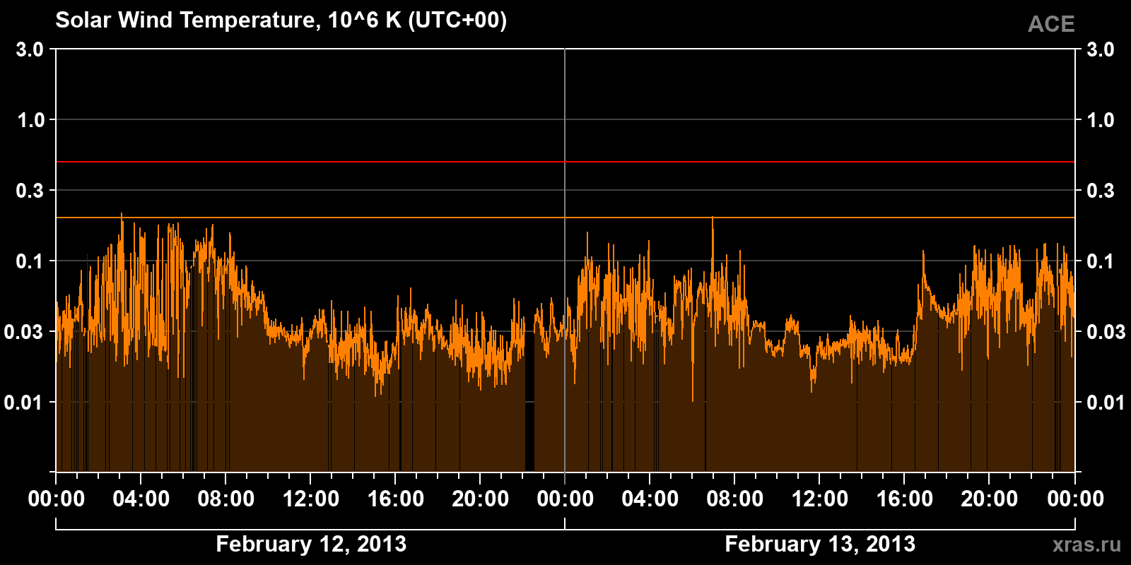 Solar wind temperature