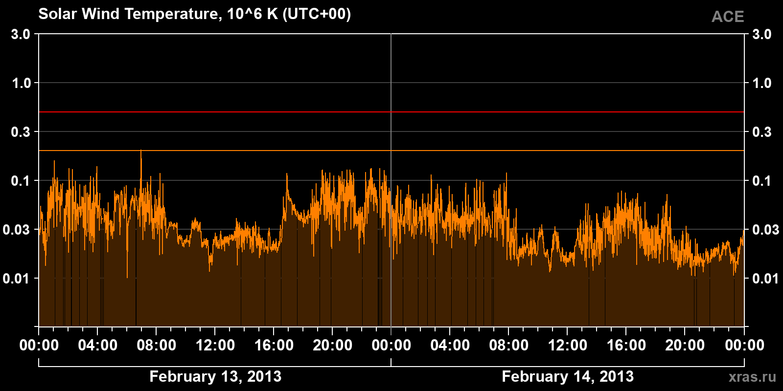 Solar wind temperature