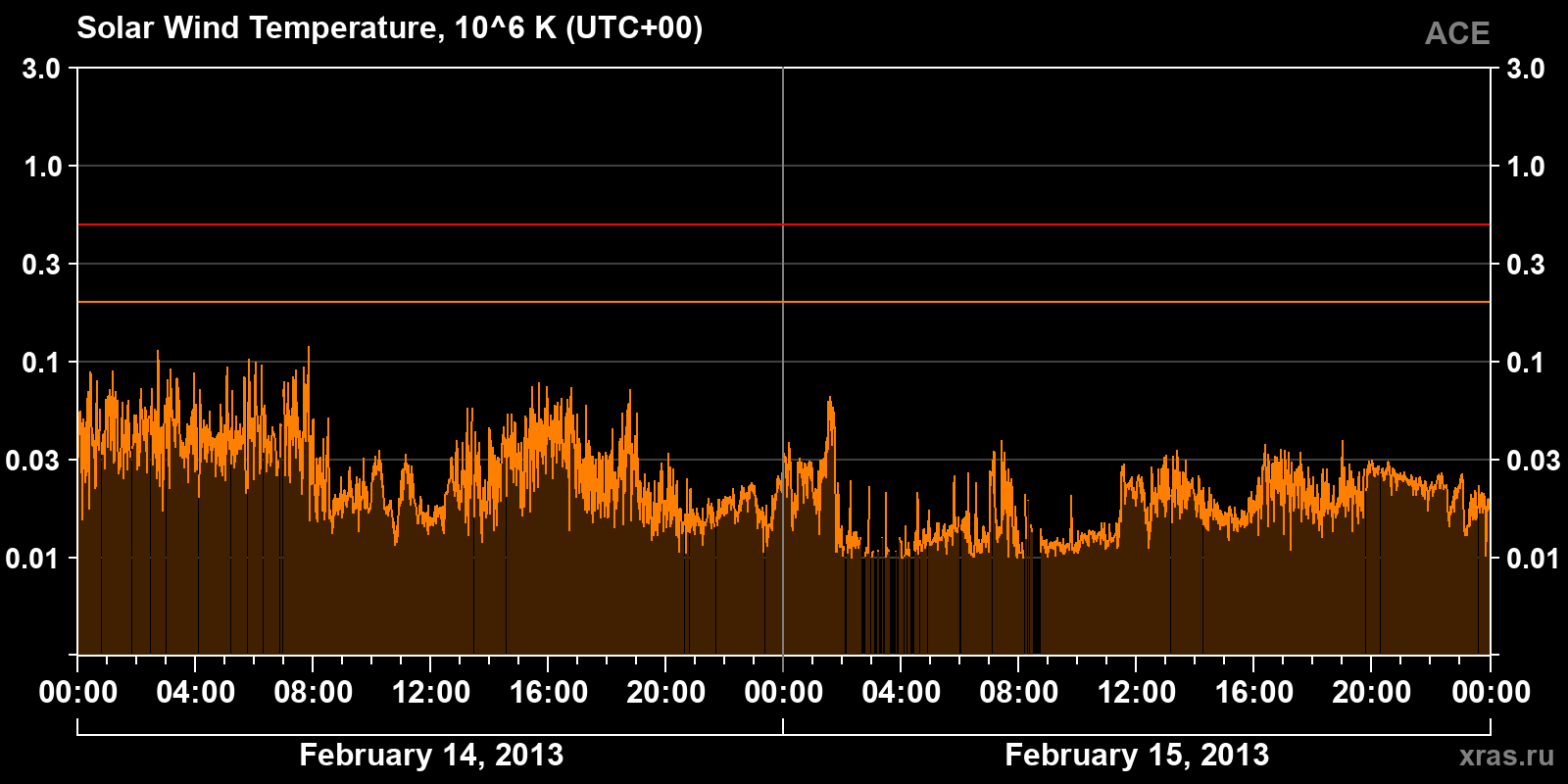 Solar wind temperature