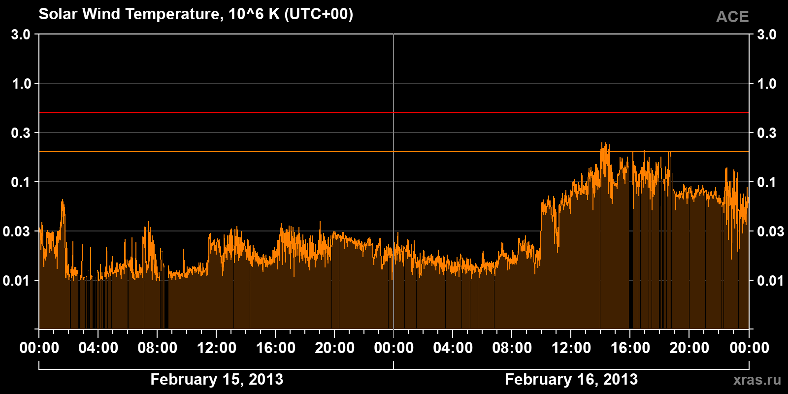Solar wind temperature