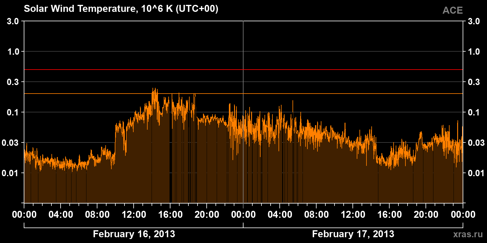 Solar wind temperature