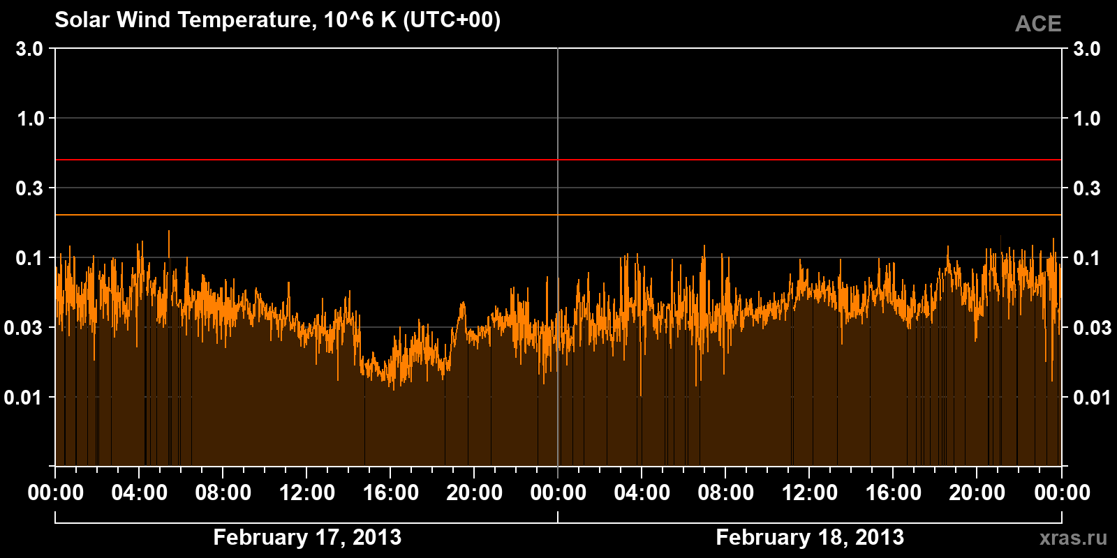 Solar wind temperature