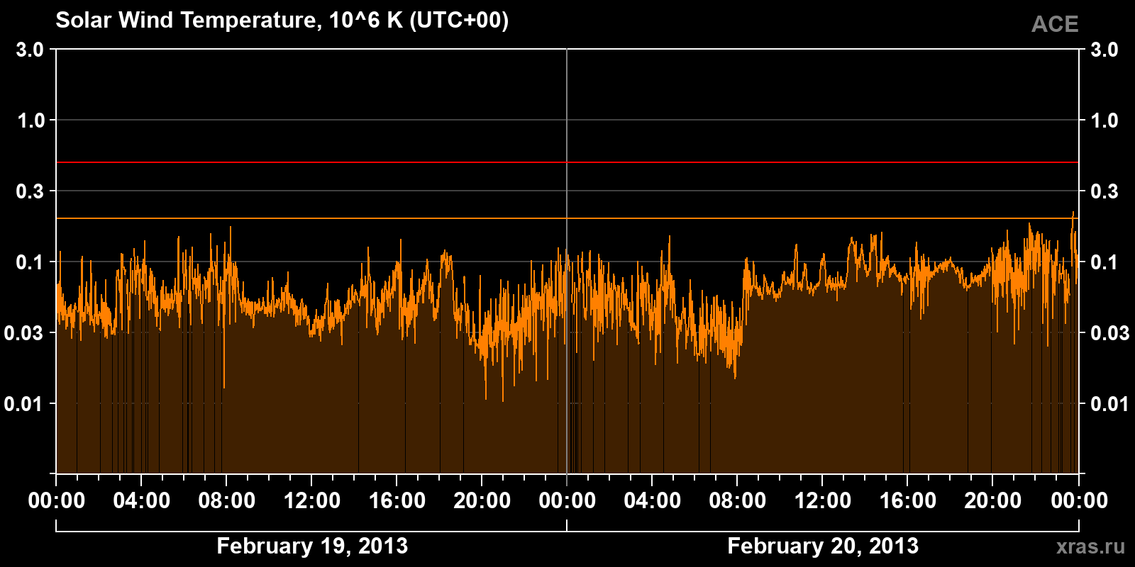 Solar wind temperature