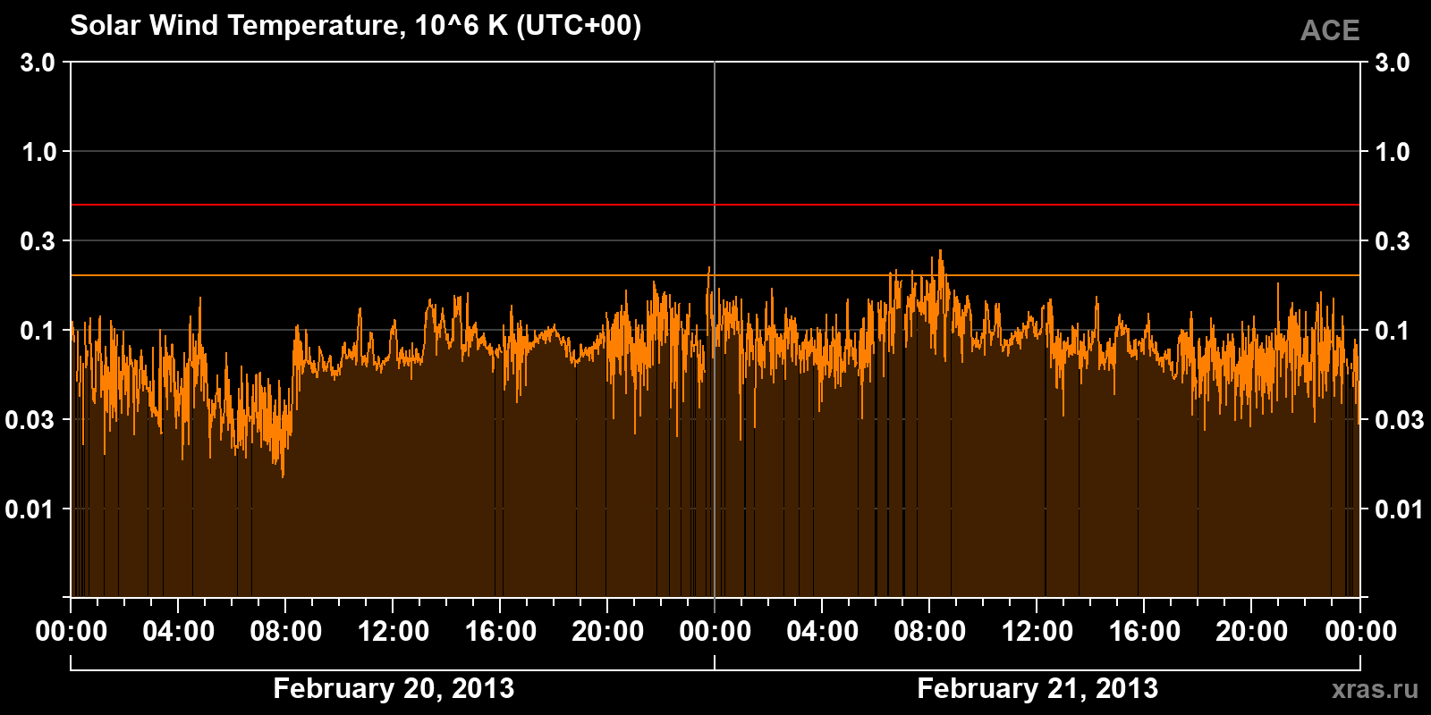 Solar wind temperature