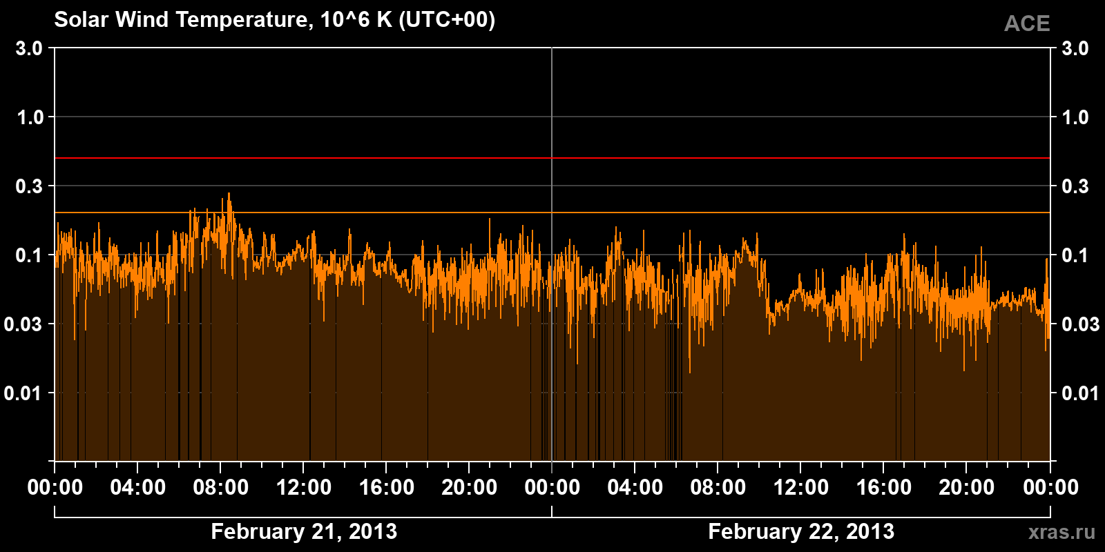 Solar wind temperature