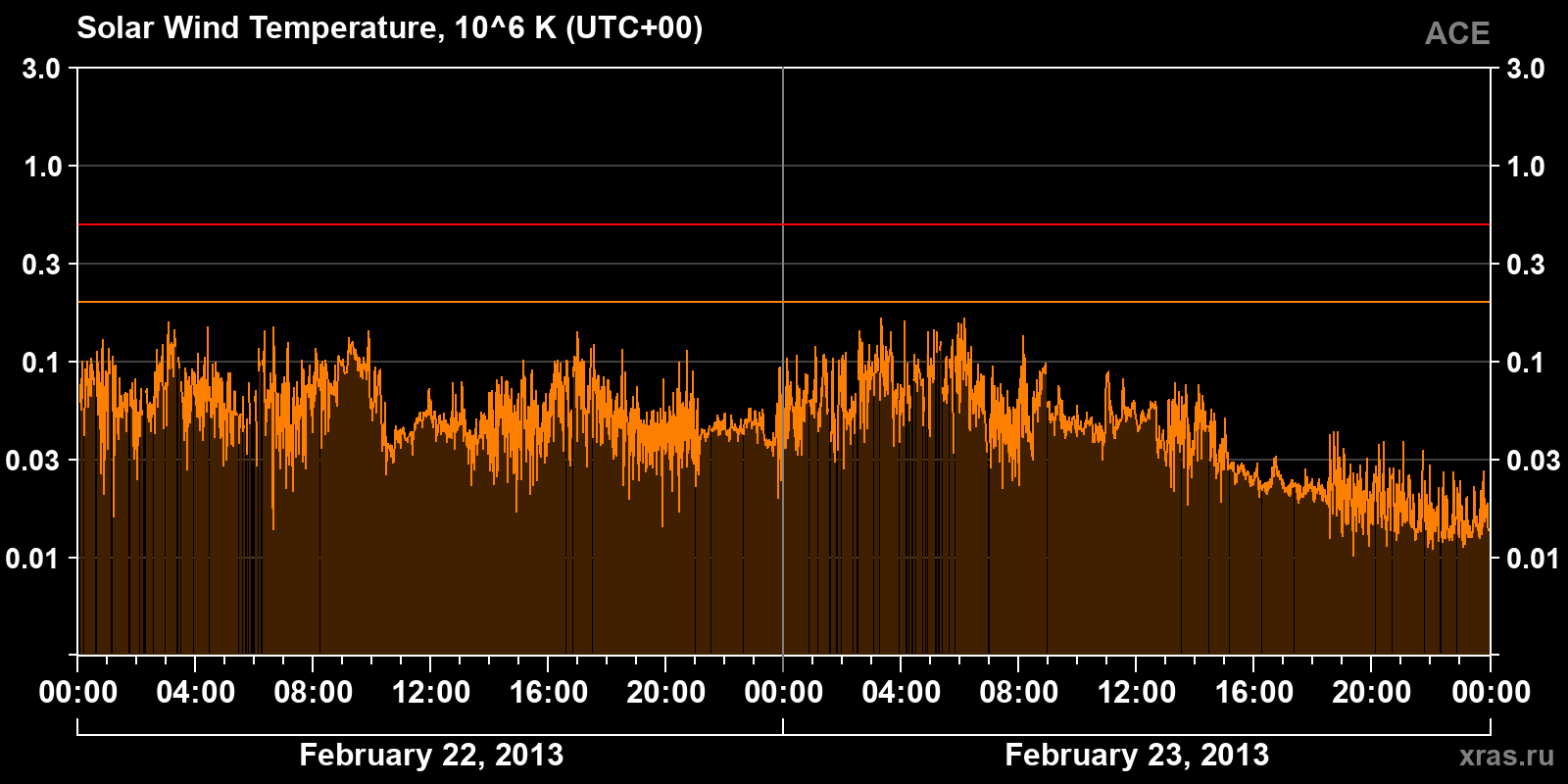 Solar wind temperature