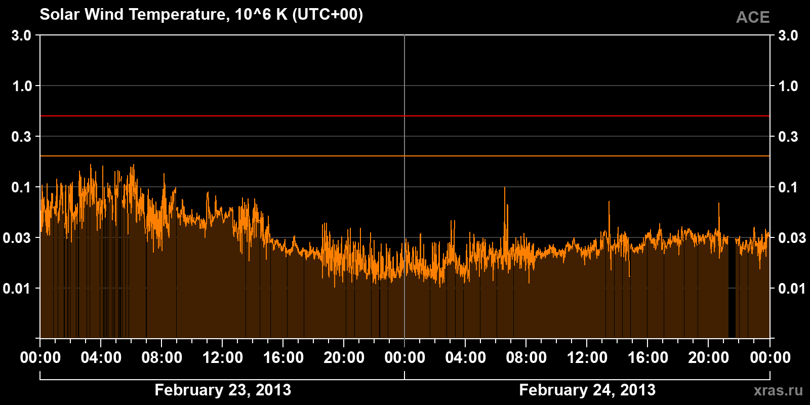 Solar wind temperature