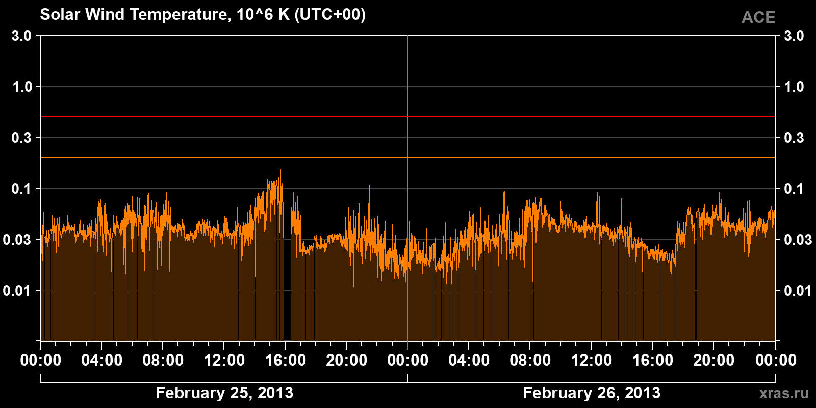 Solar wind temperature