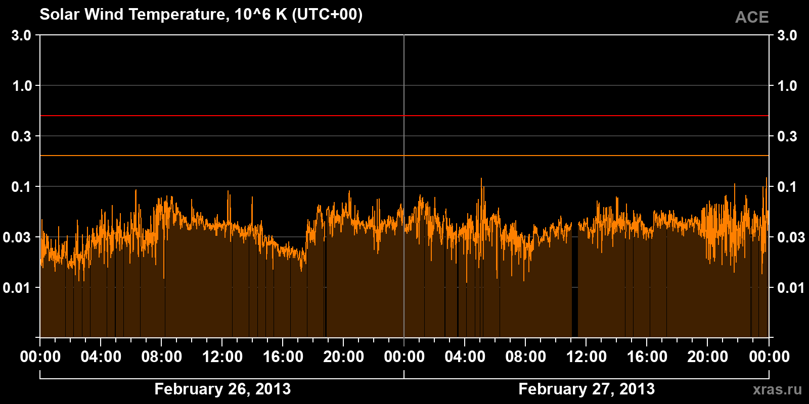 Solar wind temperature