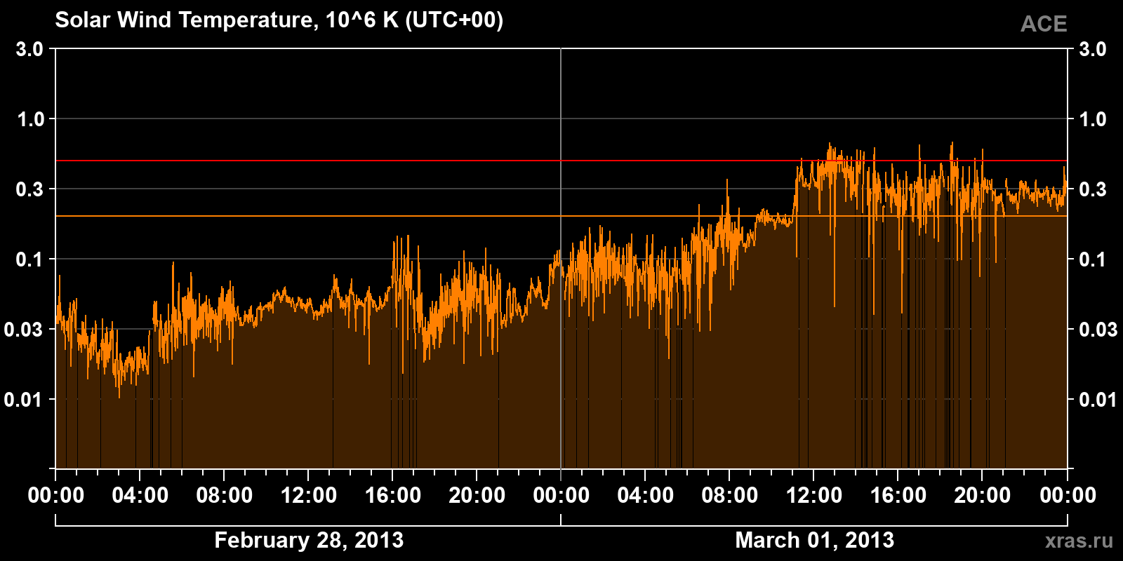 Solar wind temperature