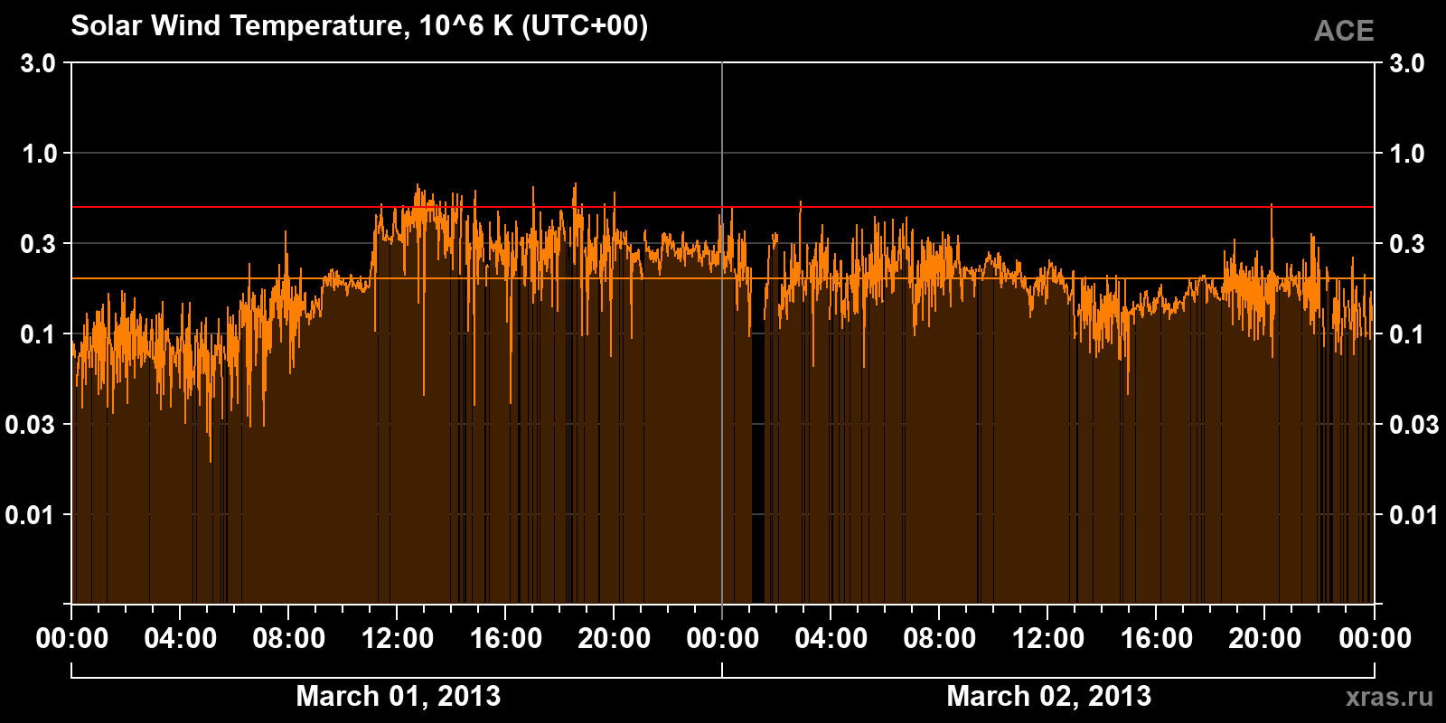 Solar wind temperature