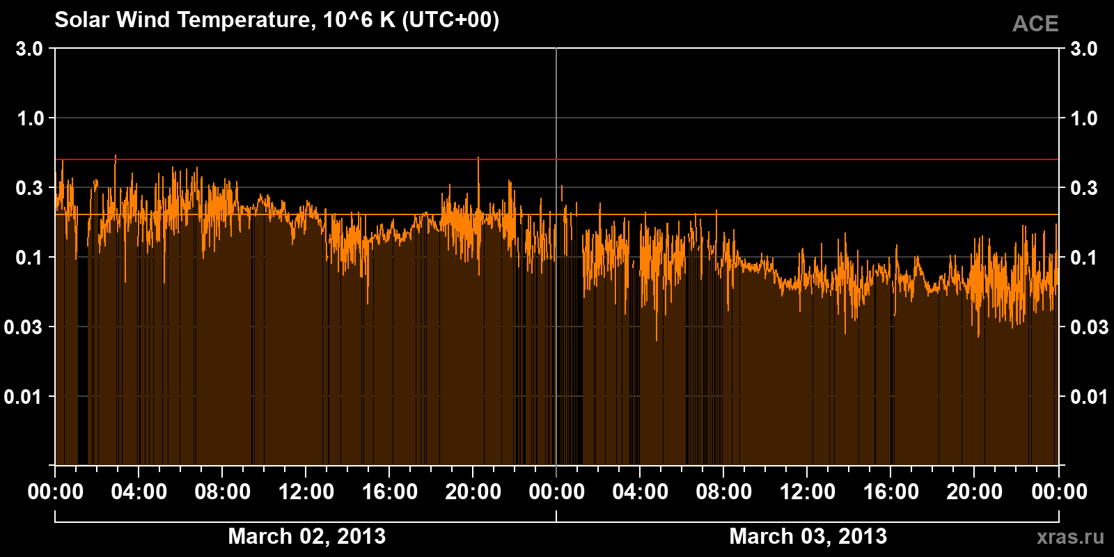 Solar wind temperature