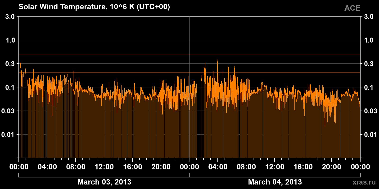 Solar wind temperature