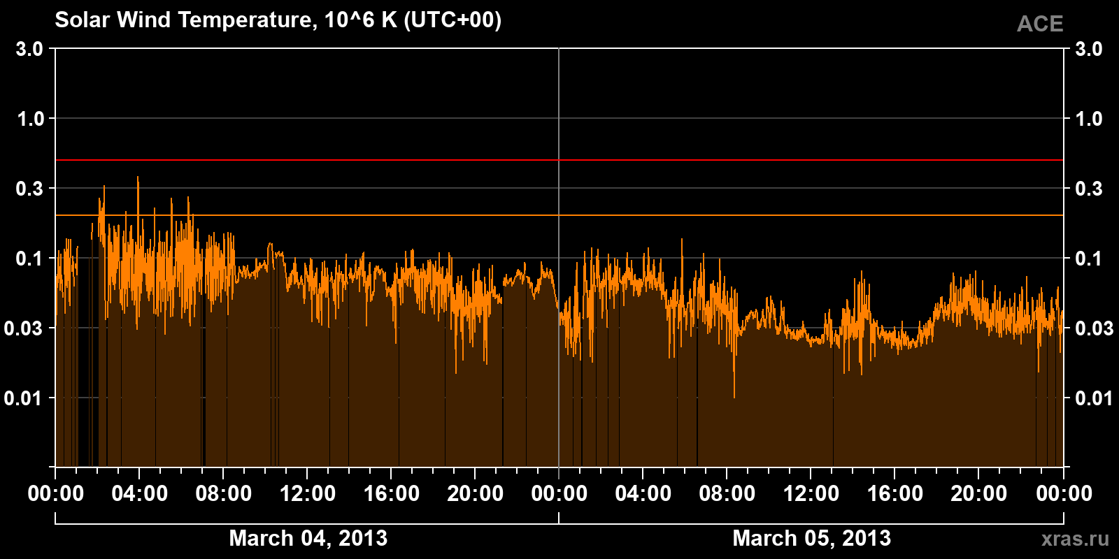 Solar wind temperature