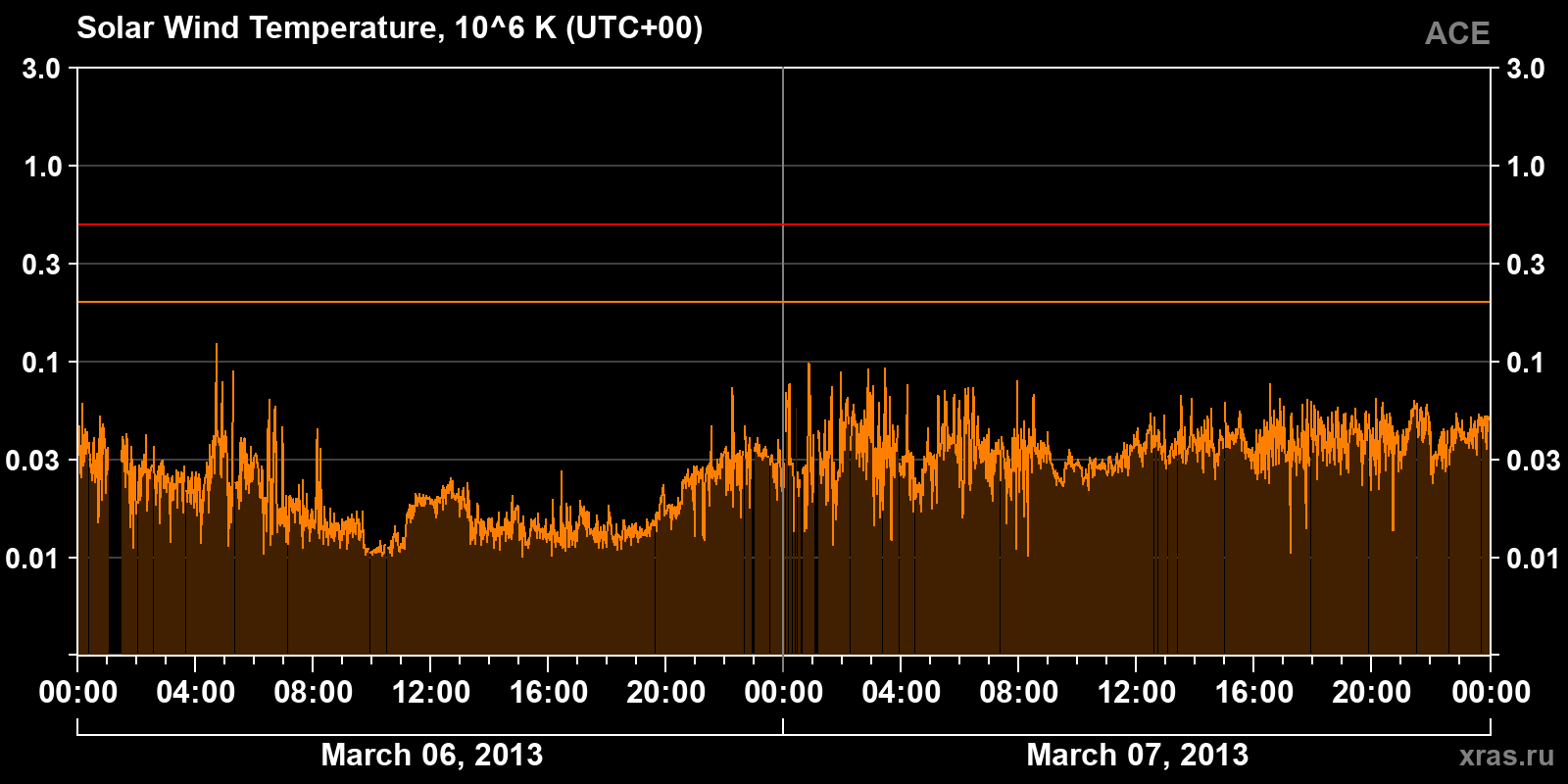 Solar wind temperature
