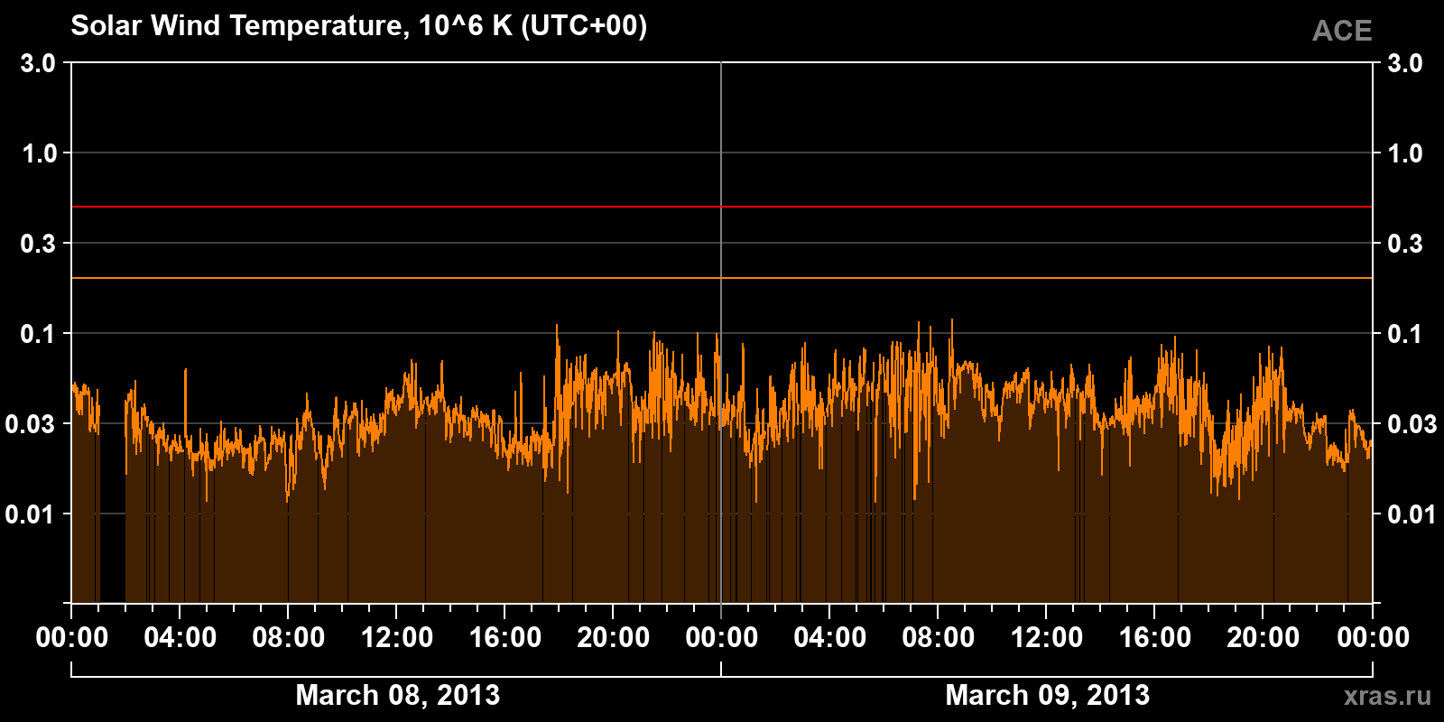 Solar wind temperature