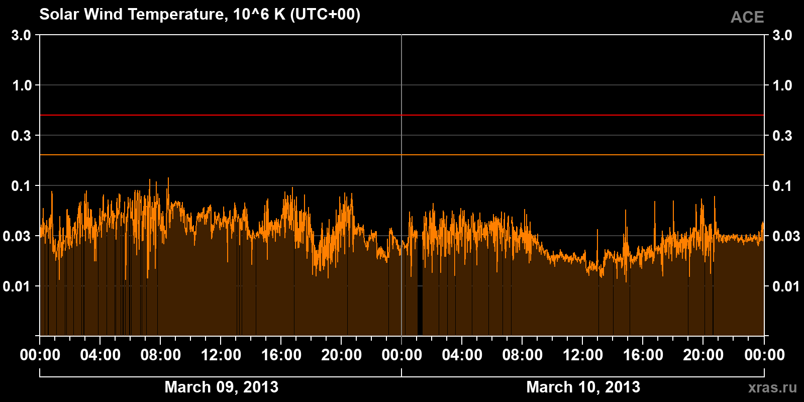 Solar wind temperature
