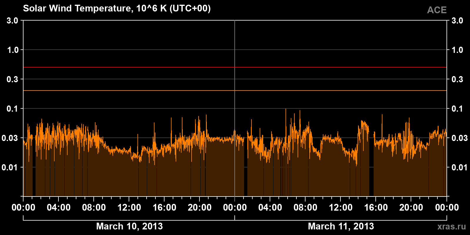 Solar wind temperature