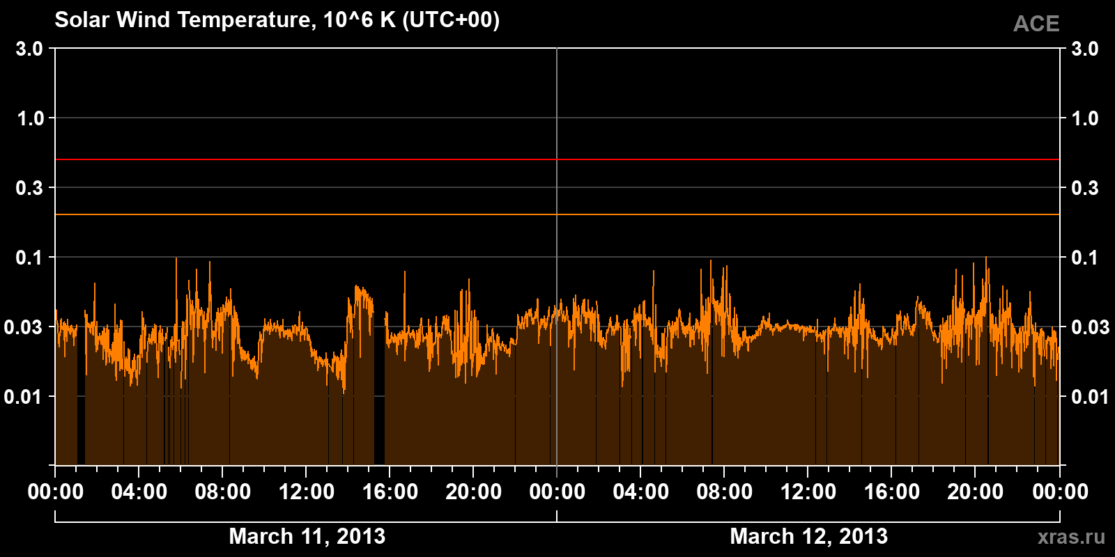 Solar wind temperature