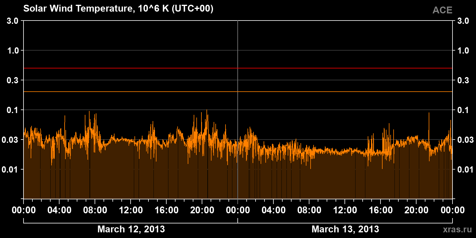 Solar wind temperature