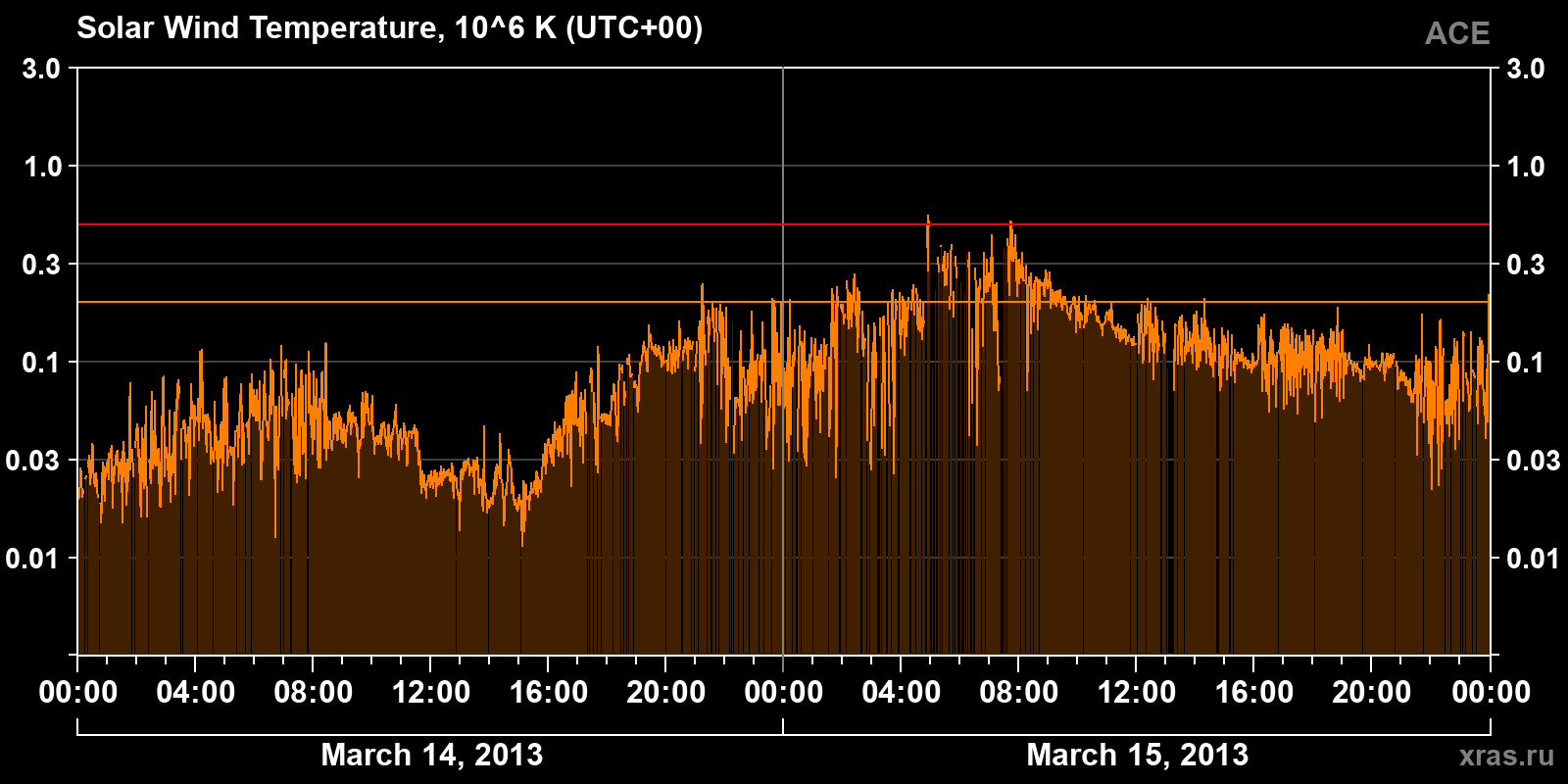 Solar wind temperature