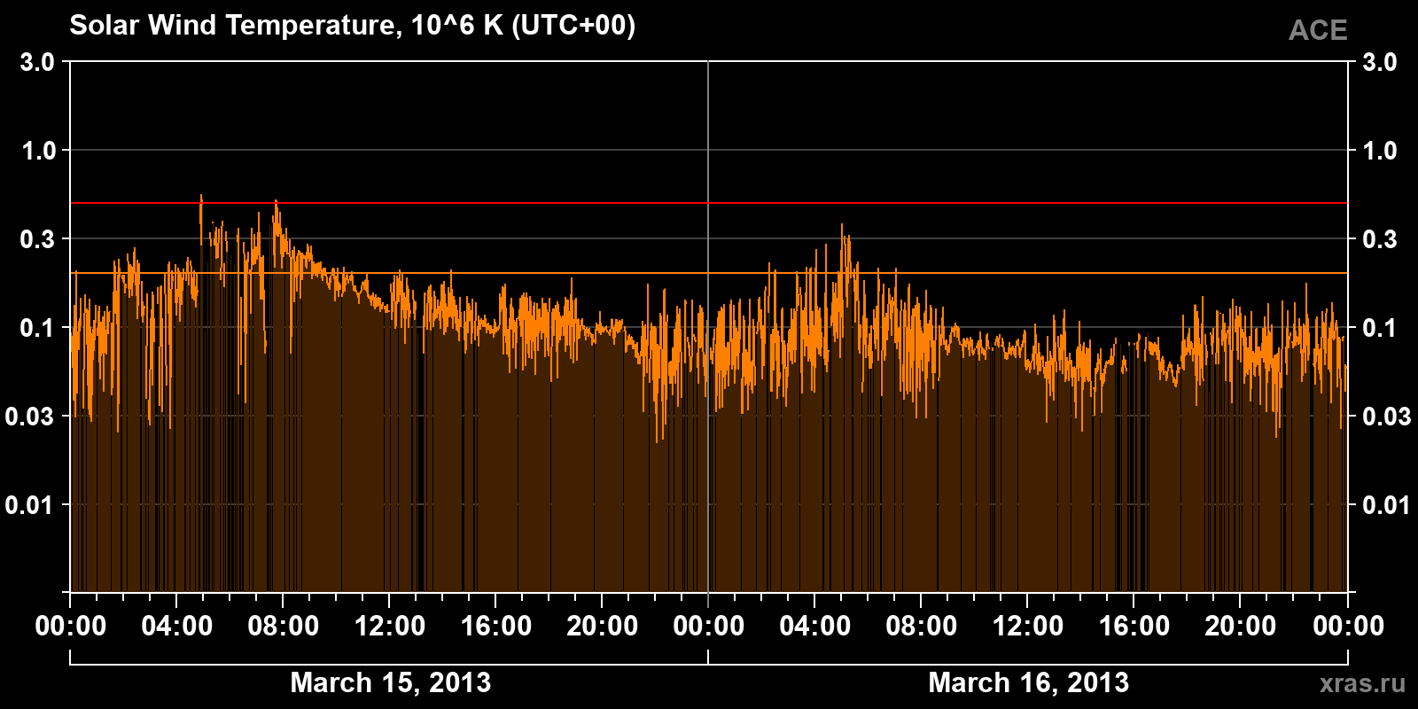 Solar wind temperature