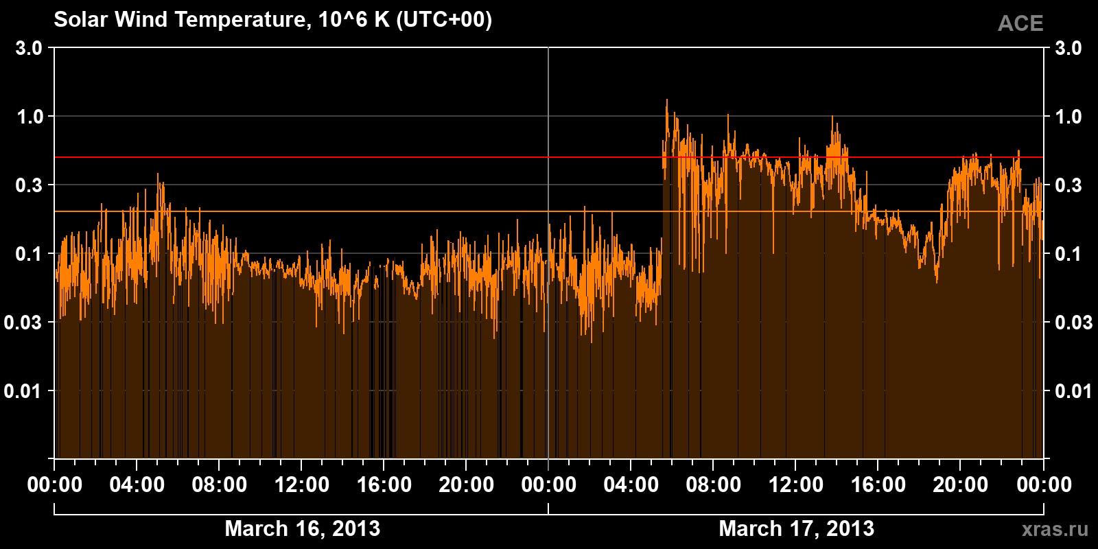 Solar wind temperature
