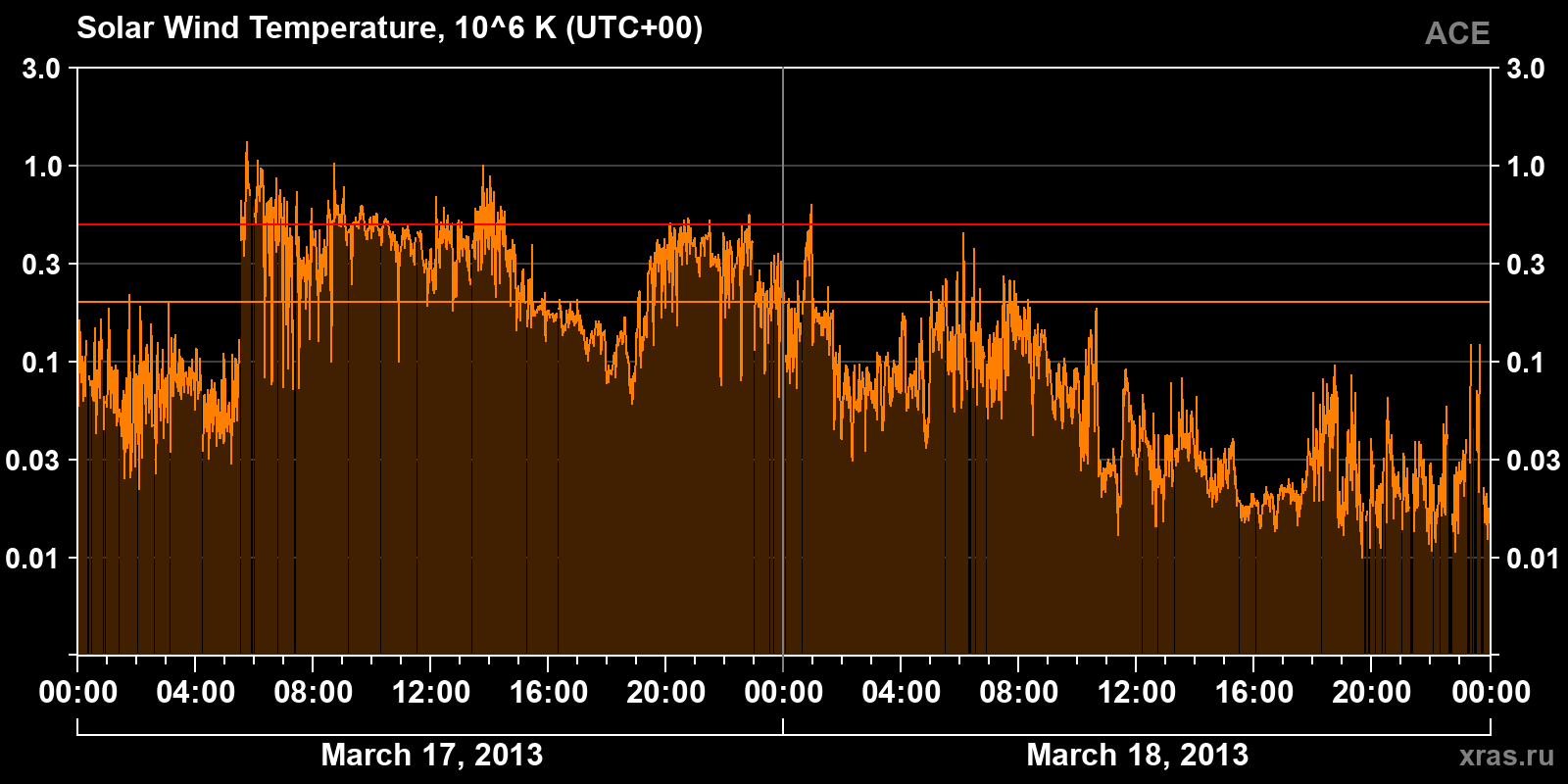 Solar wind temperature