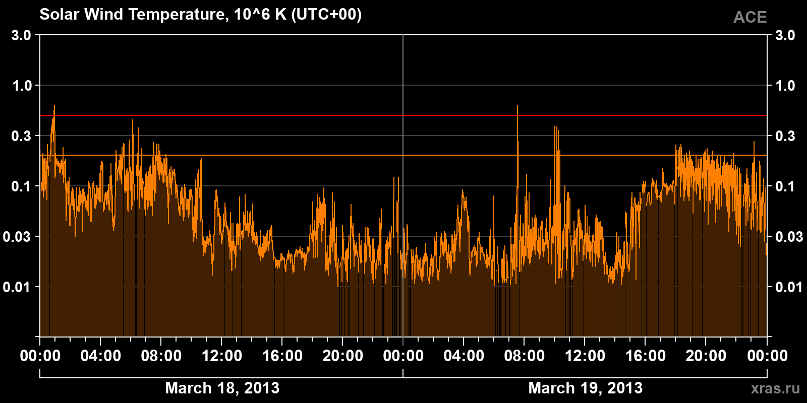 Solar wind temperature