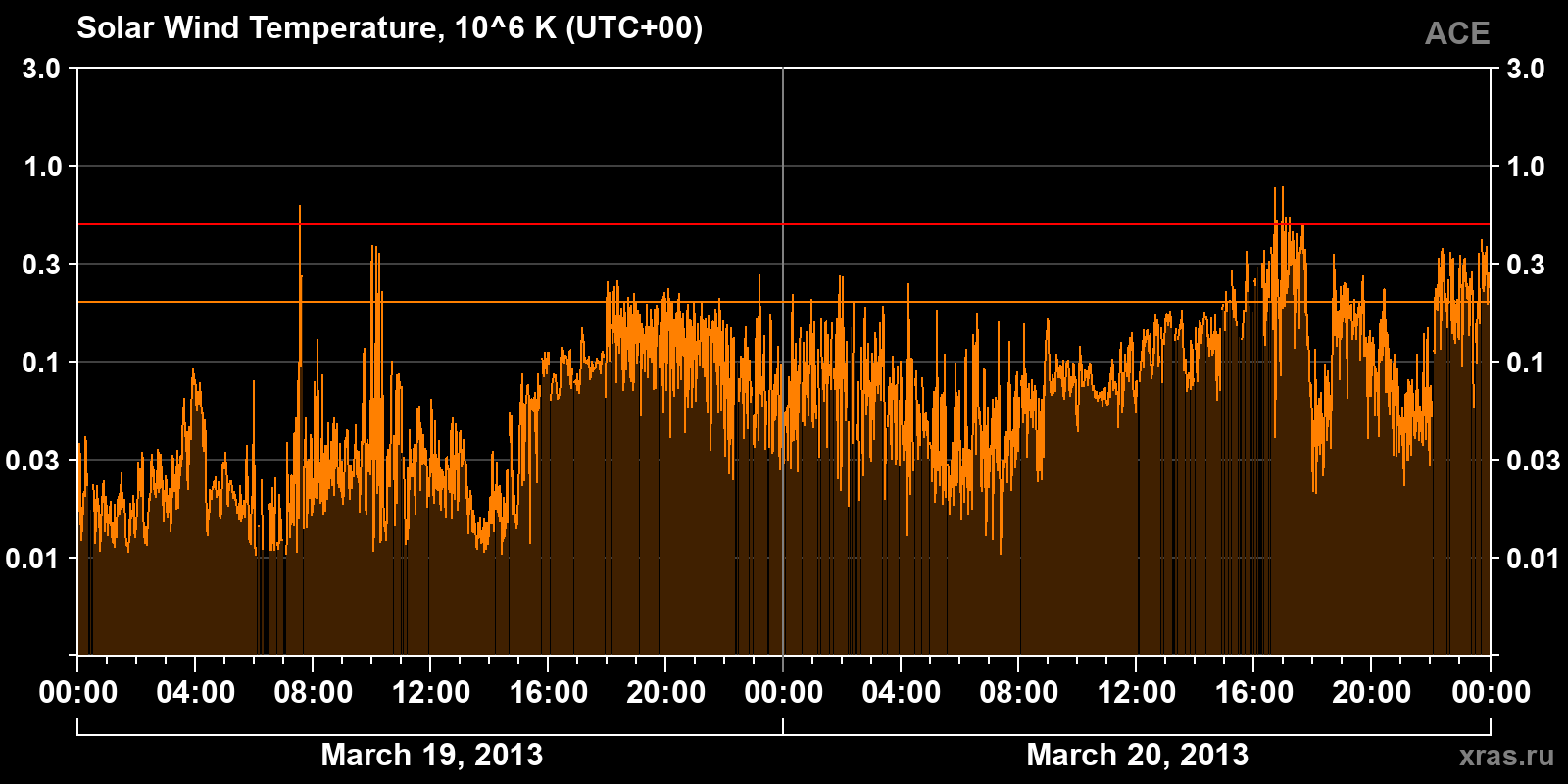 Solar wind temperature