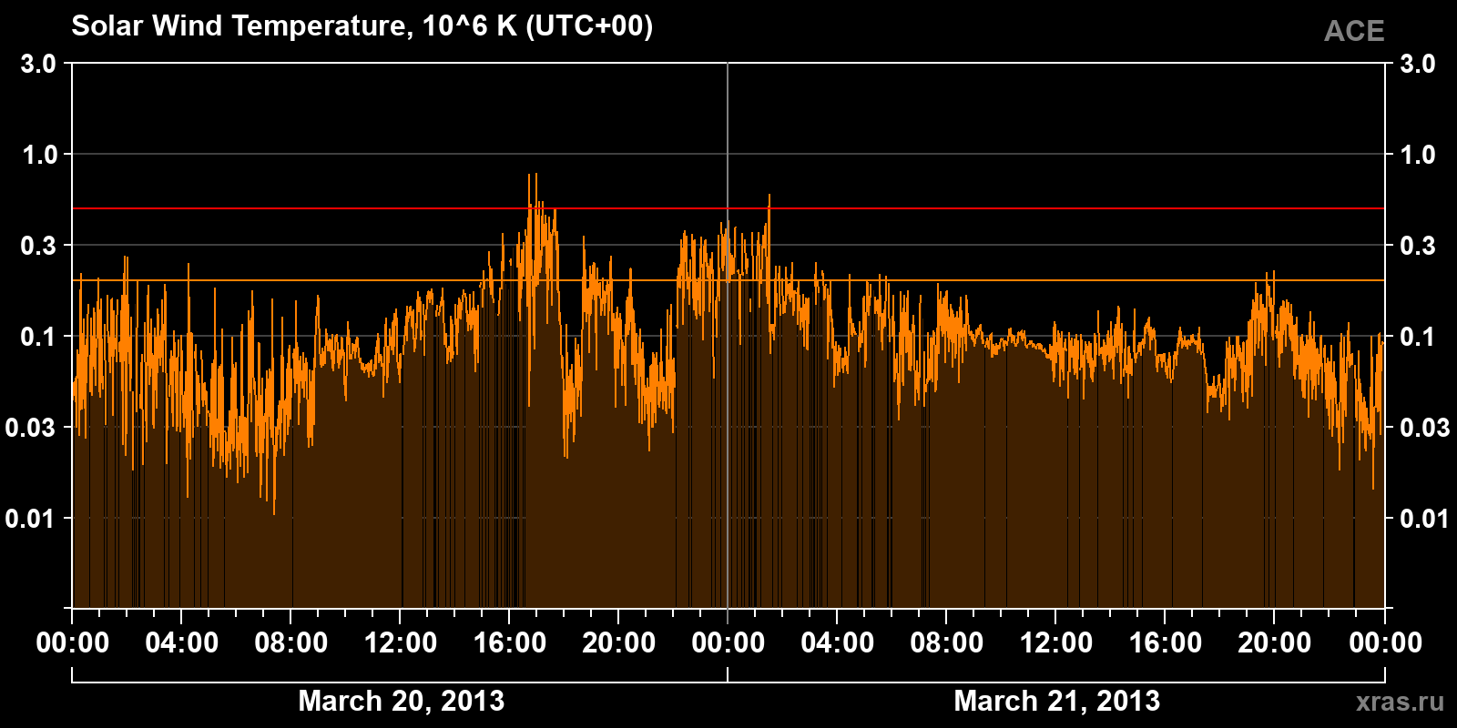 Solar wind temperature