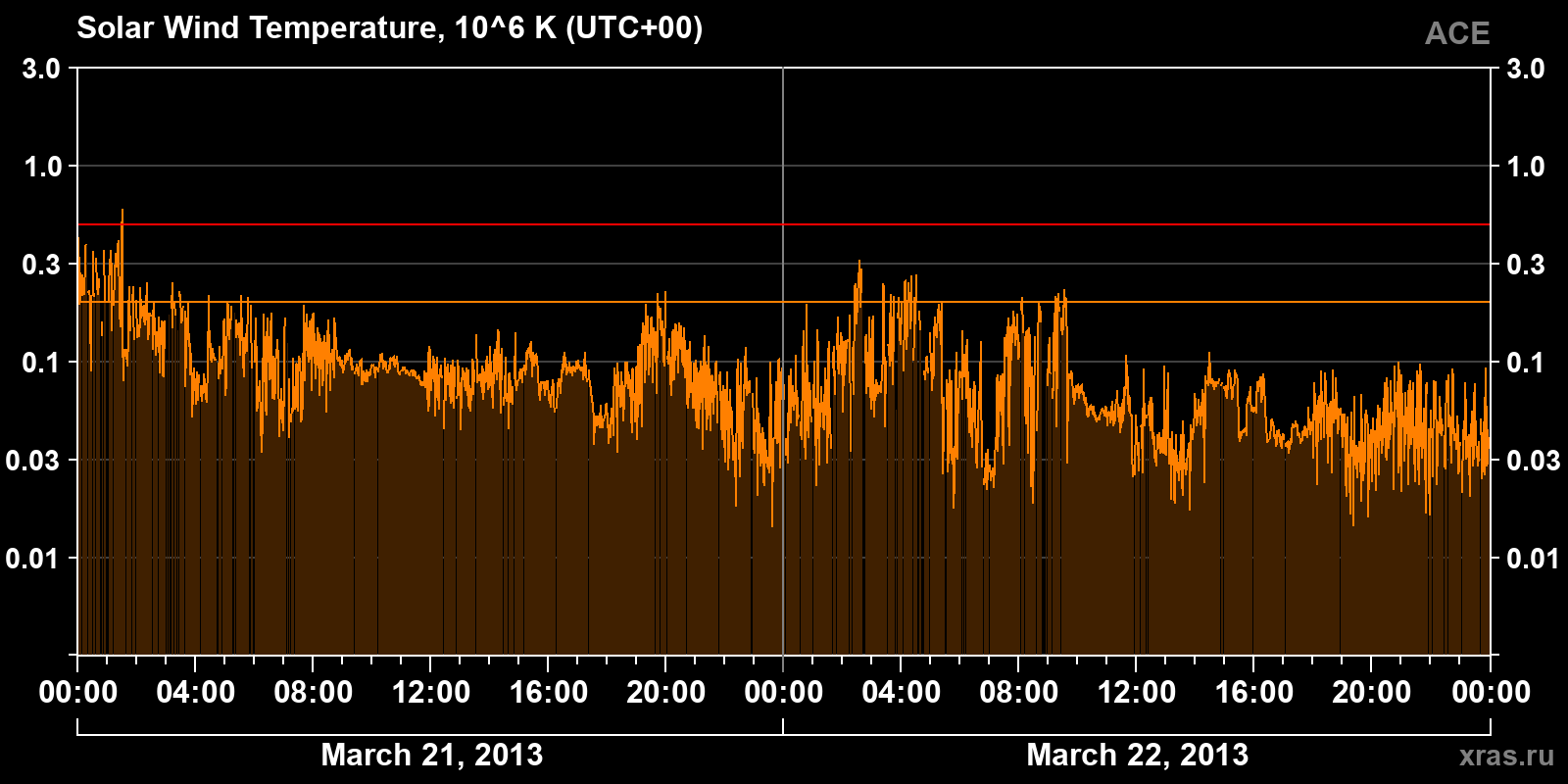 Solar wind temperature