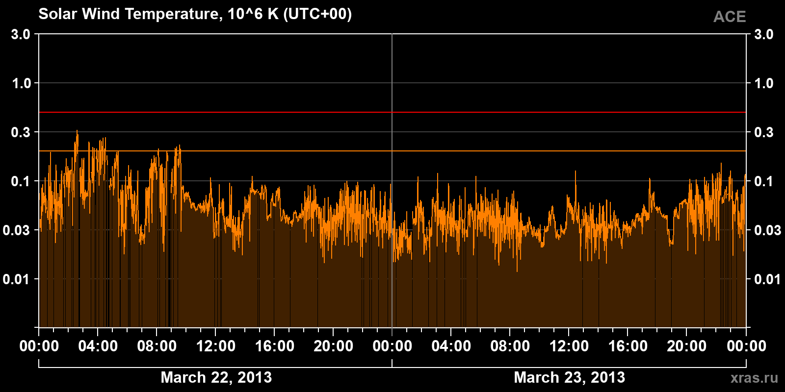 Solar wind temperature