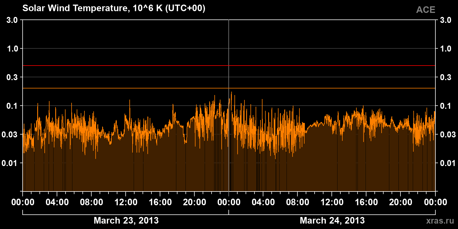 Solar wind temperature