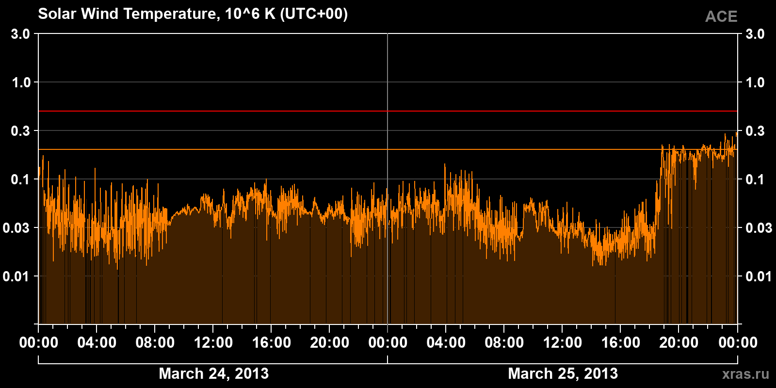 Solar wind temperature