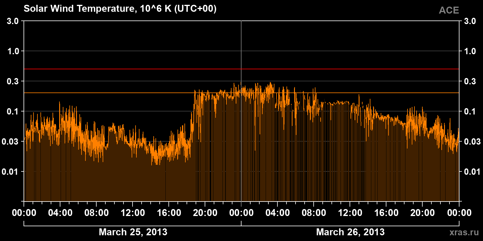 Solar wind temperature