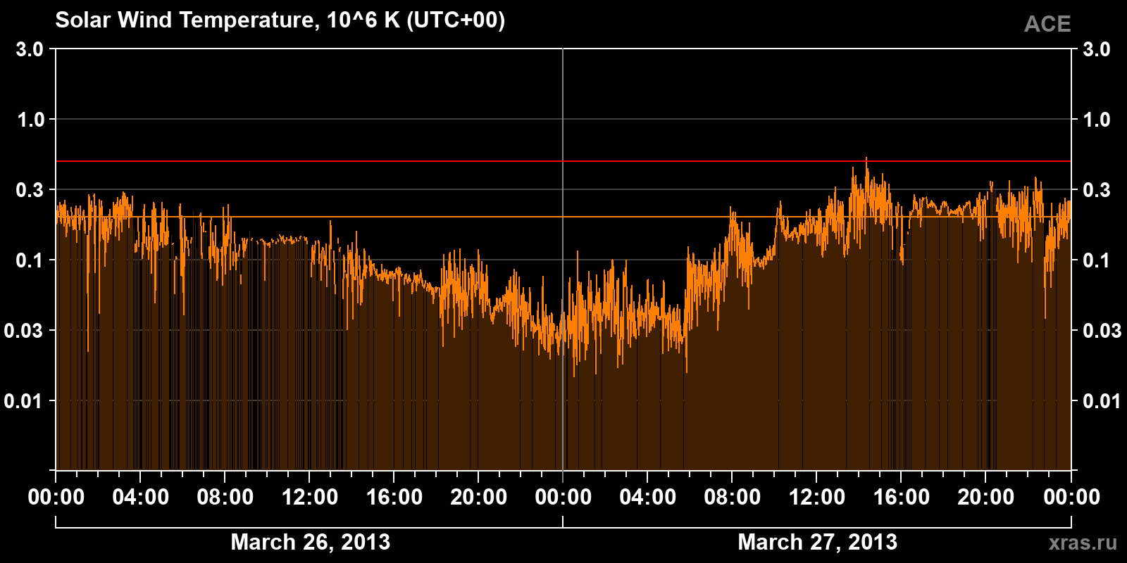 Solar wind temperature