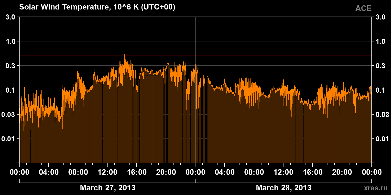 Solar wind temperature