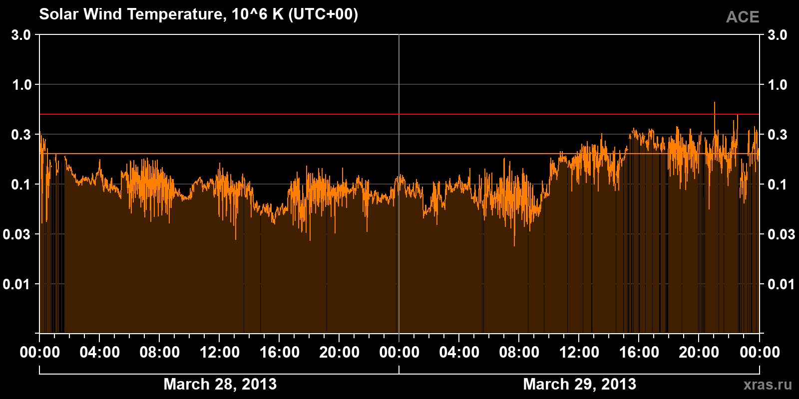 Solar wind temperature